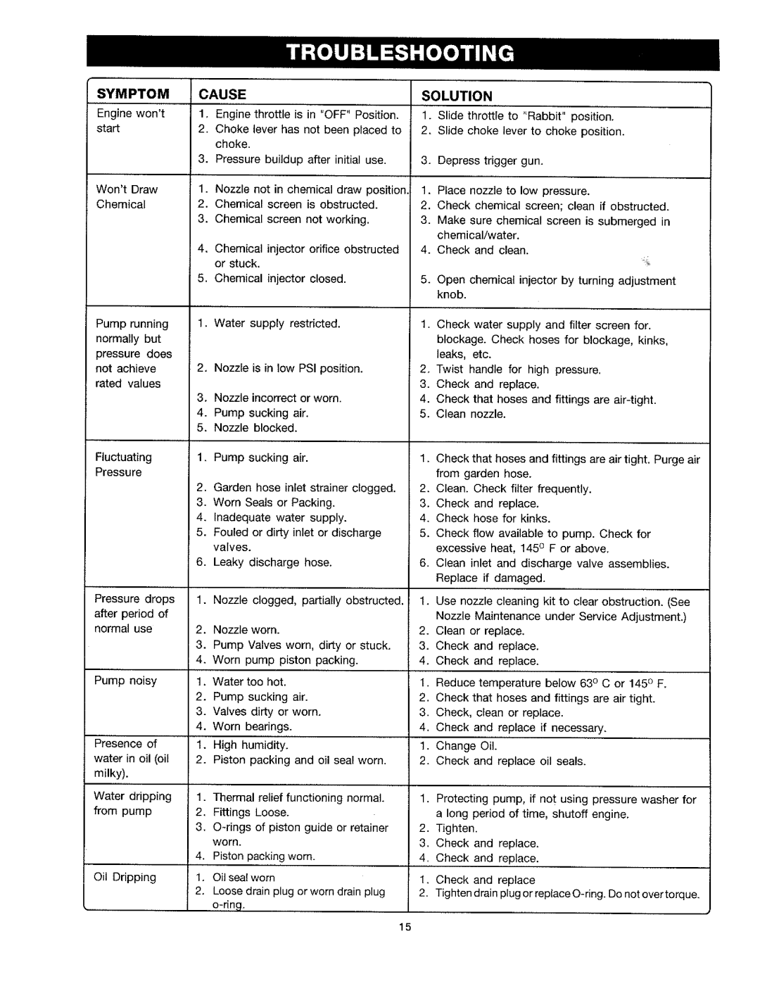 Craftsman 919.763010 owner manual Symptom, Cause, Solution 