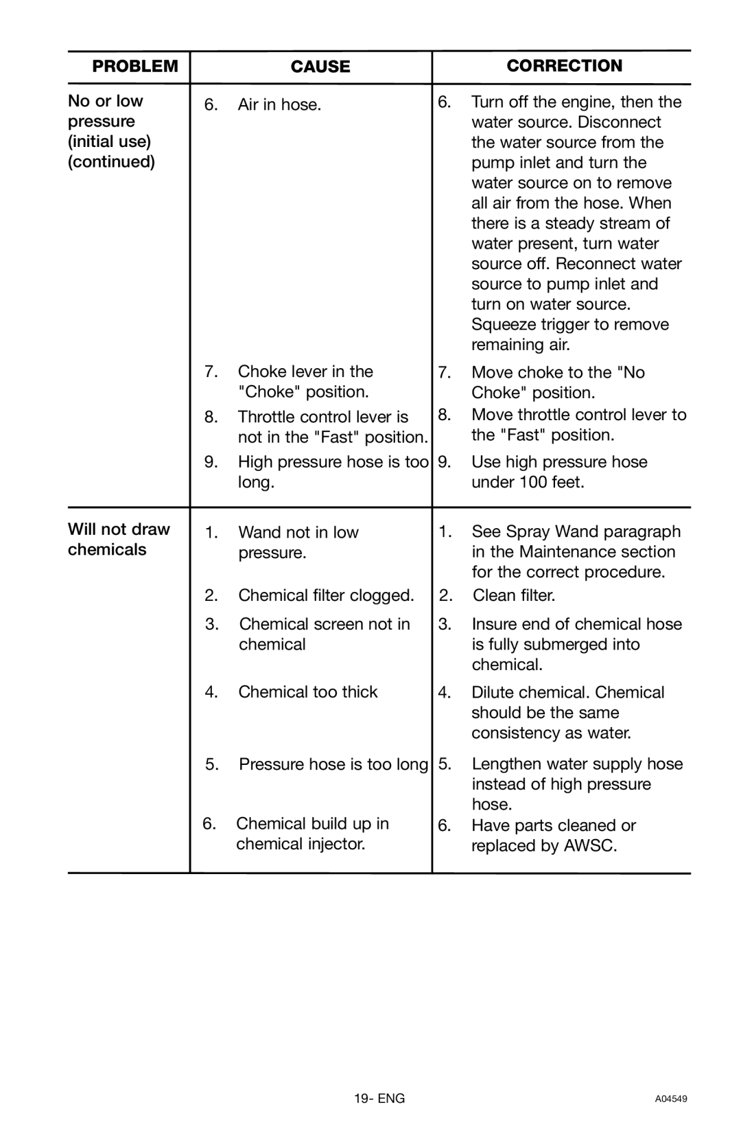 Craftsman 919.769063 owner manual Problem Cause Correction 