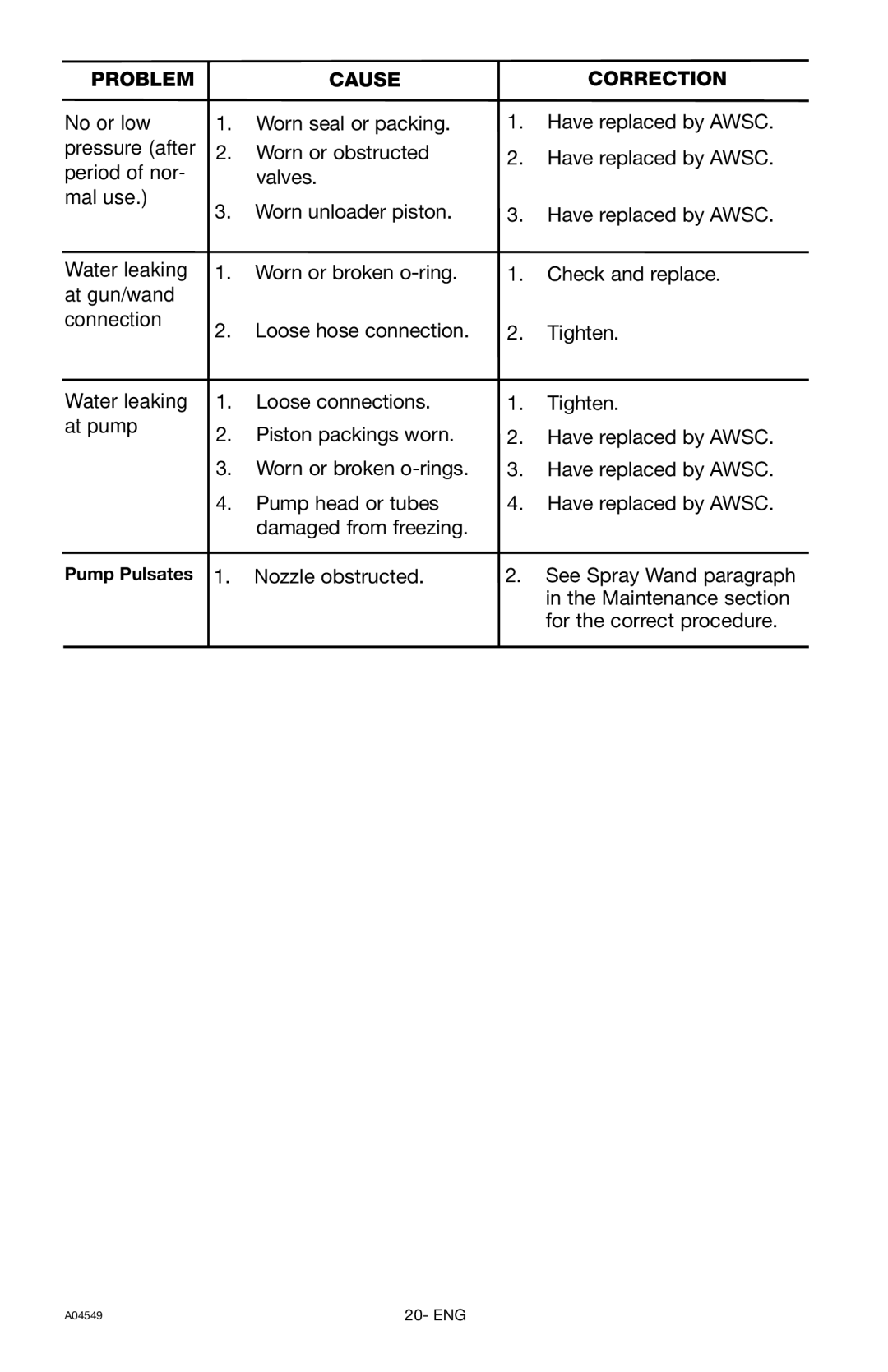 Craftsman 919.769063 owner manual Problemcause 