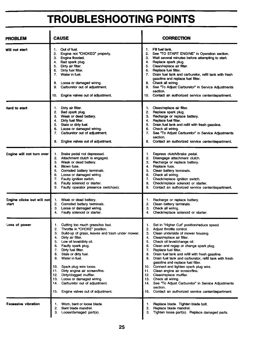 Craftsman 944.602951 owner manual Cause, Correction, Problem 