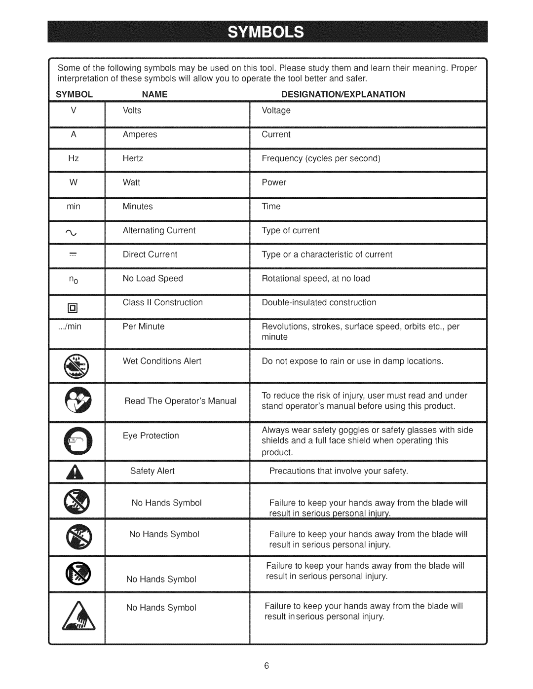 Craftsman 973.11424 manual Symbol, Name, Desig NATION/EXPLANATION 