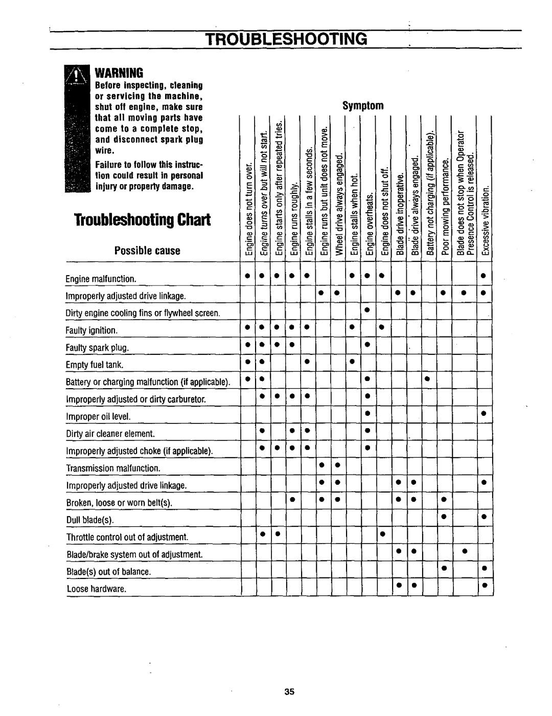 Craftsman 987.889 owner manual Troubleshooting, Possiblecause, Broken,loose orworn belts, Throttle controlout of adjustment 