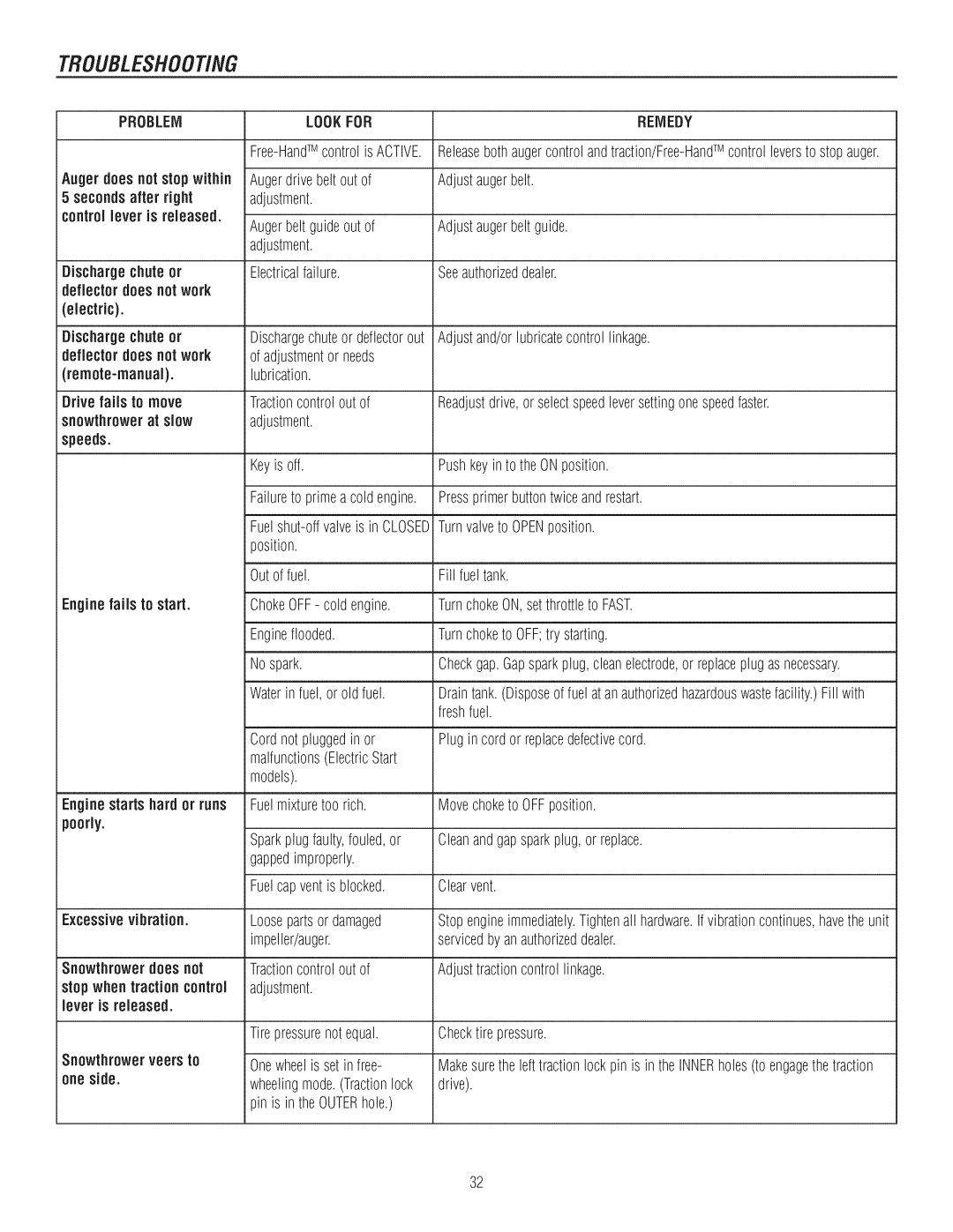 Craftsman C950-52943-0 owner manual Troubleshoot/Ng, Problem Lookfor 