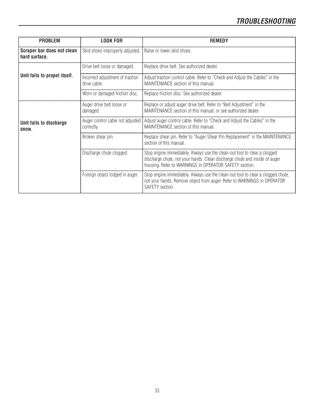 Craftsman C950-52943-0 owner manual Trolibleshoot/Ng, Problem Lookfor Remedy 