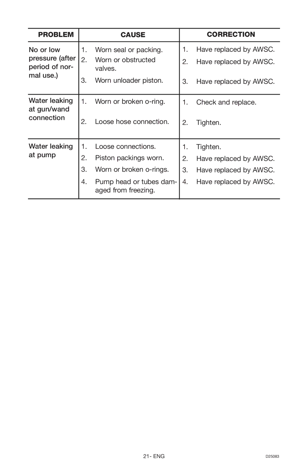 Craftsman 919.672240, D25083 owner manual Problem Cause Correction 