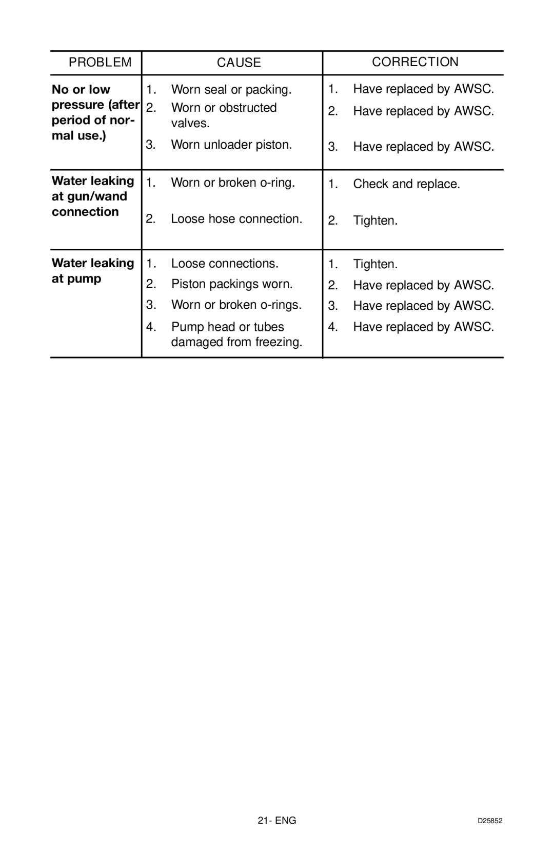 Craftsman 919.769060, D25852 owner manual Problem Cause Correction 