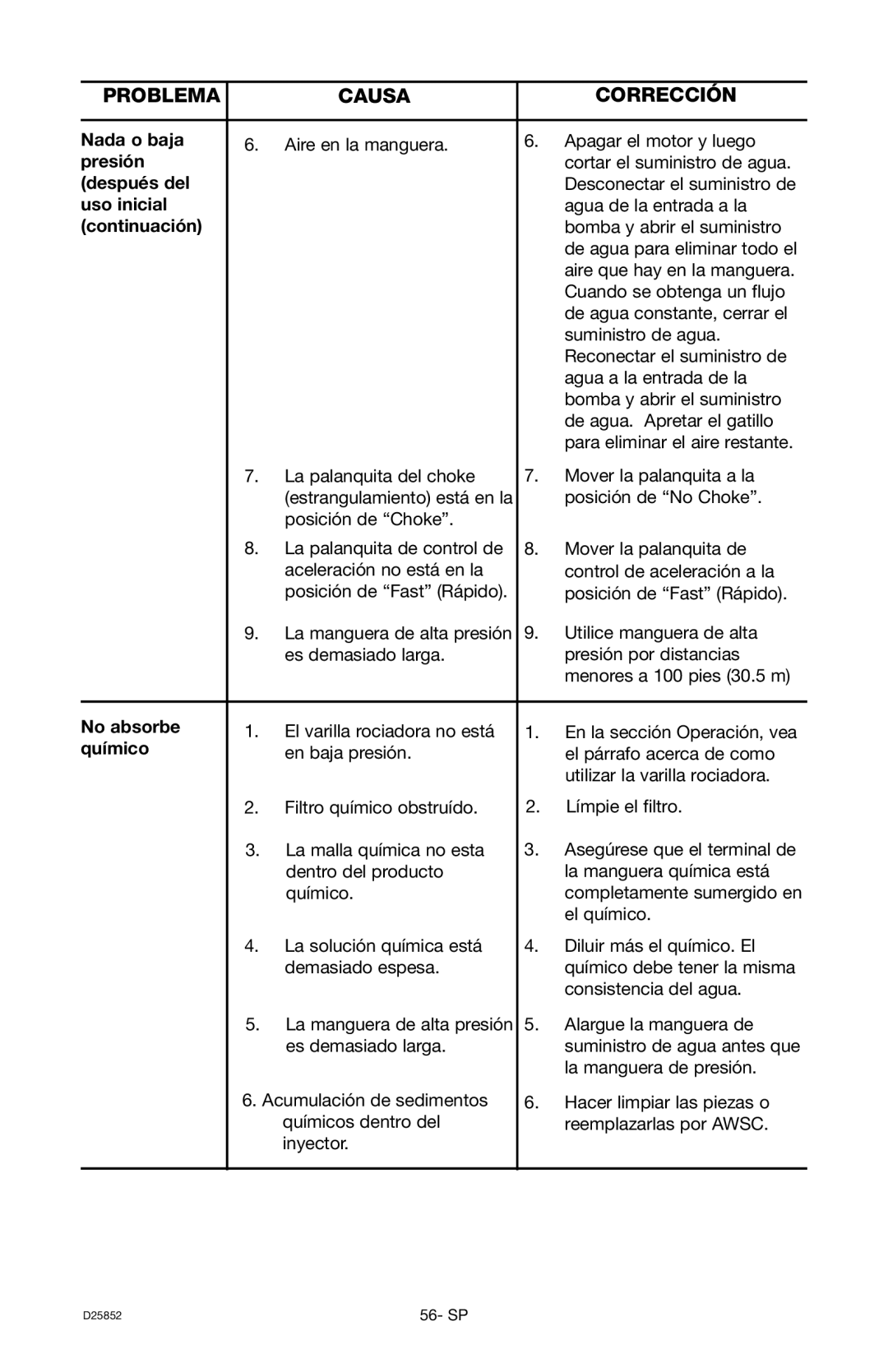 Craftsman D25852, 919.769060 owner manual Continuación, No absorbe, Químico 