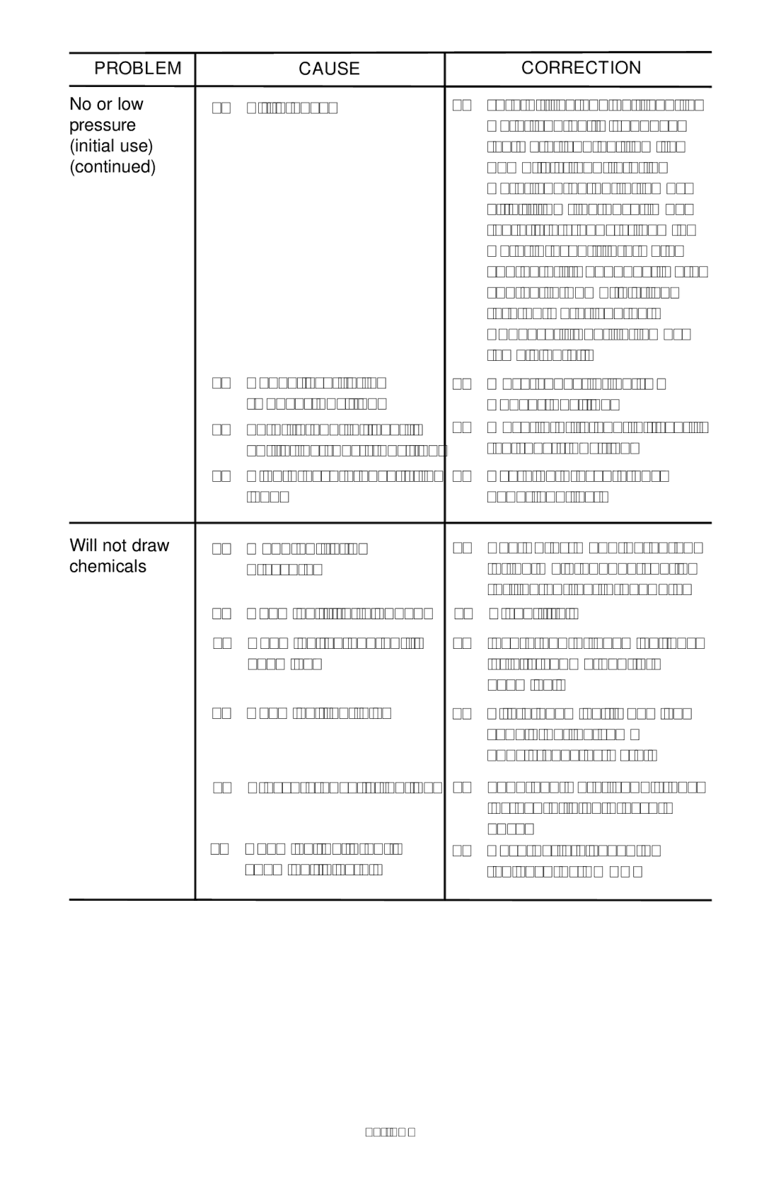 Craftsman 919.672241, D28235 owner manual Problem Cause Correction 