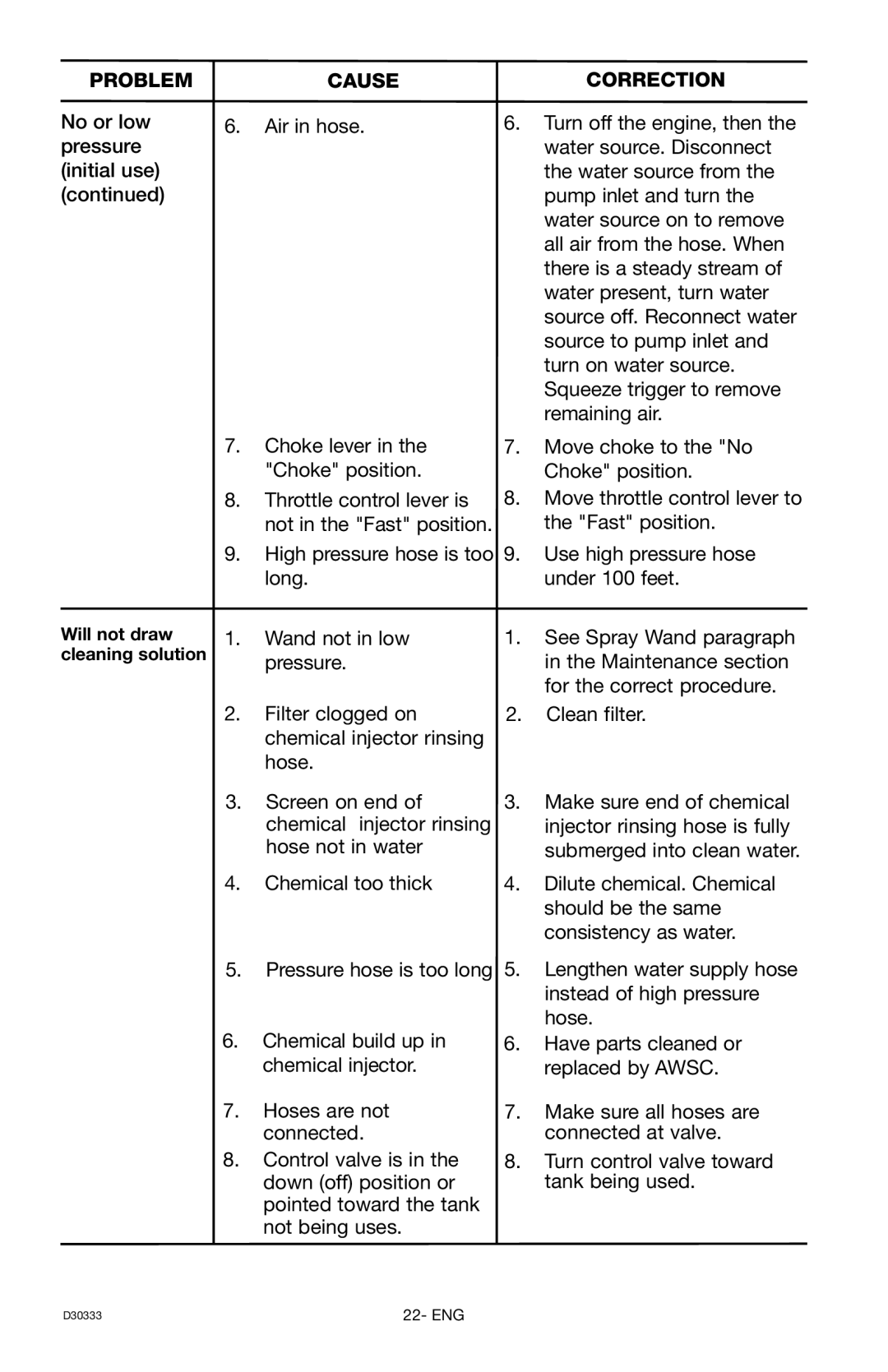 Craftsman D30333, 919.672190 owner manual Problem 