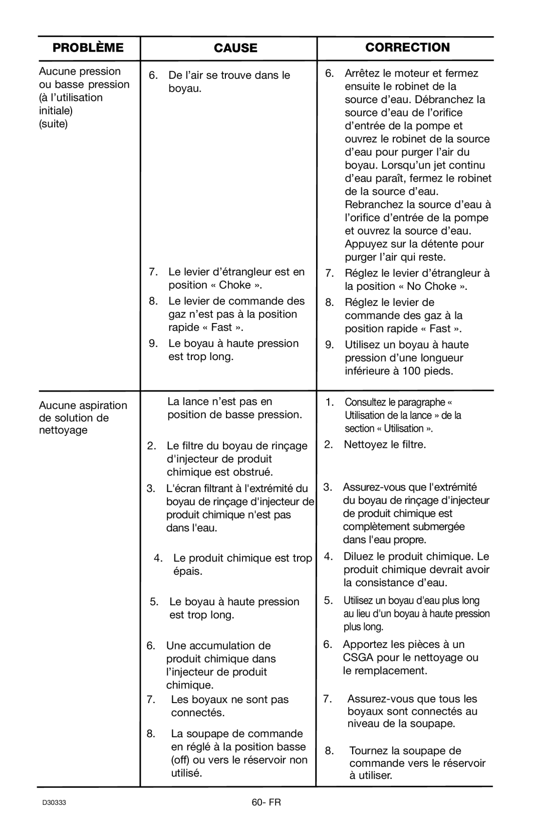 Craftsman D30333, 919.672190 owner manual Problème Causecorrection 