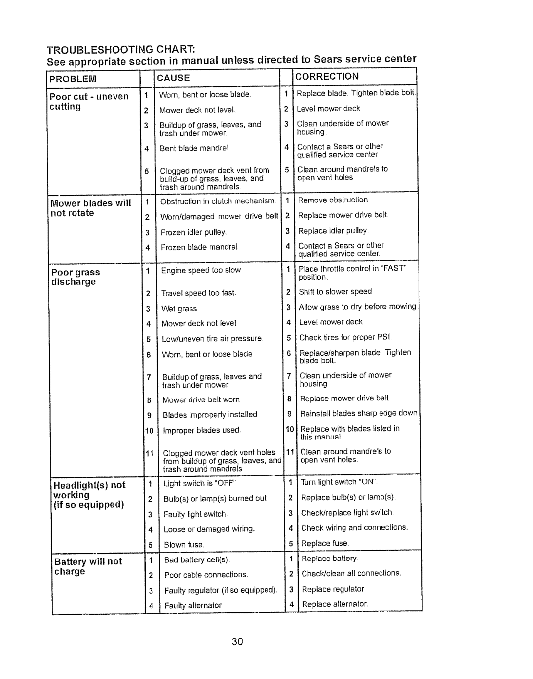 Craftsman LTS 1500 manual Problem Causecorrection, Poor grass discharge, Battery will not charge 