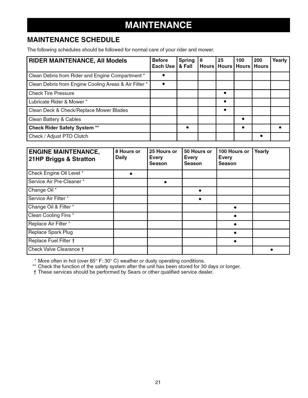 Craftsman ZTS 6000, 107.289860 manual Maintenance Schedule, Rider Maintenance, All Models, 21HP Briggs Stratton 