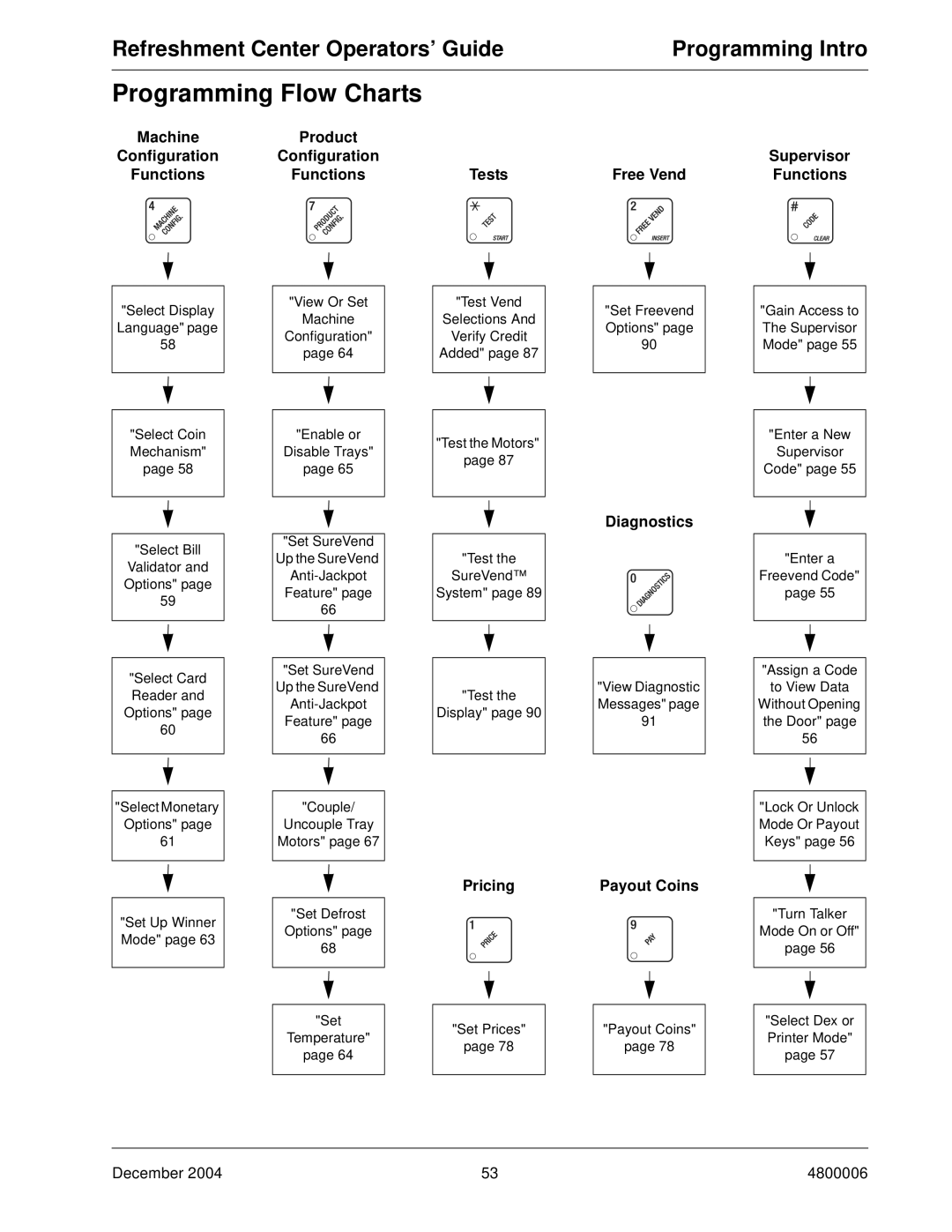 Crane Merchandising Systems 480 manual Programming Flow Charts, Diagnostics 