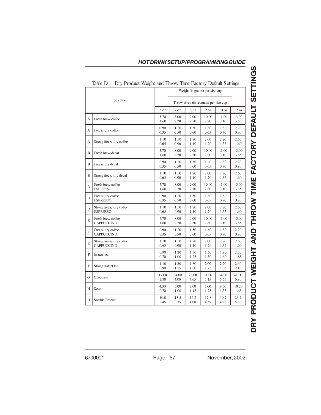 Crane Merchandising Systems 678, 670 manual DRY Product Weight and Throw Time Factory Default Settings 