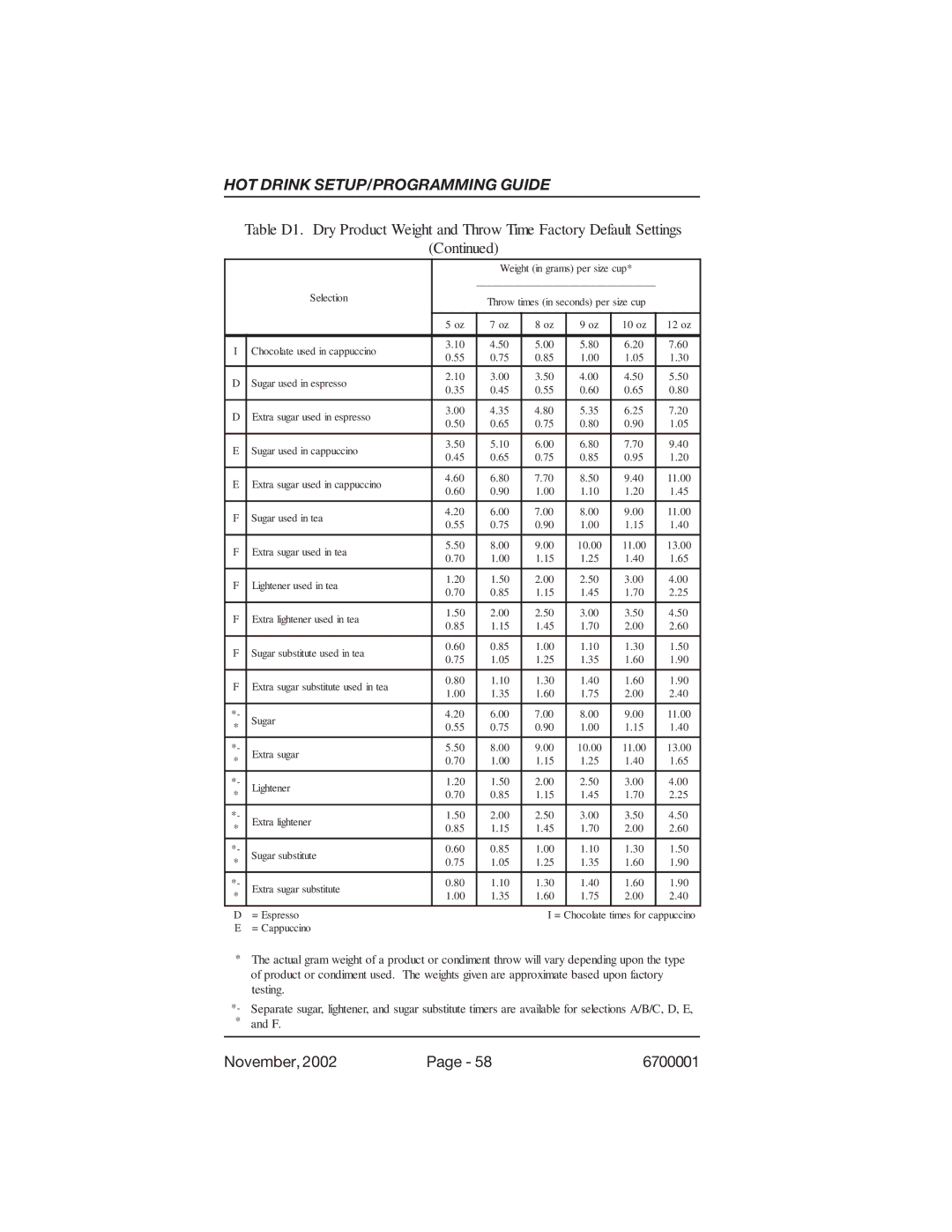 Crane Merchandising Systems 670, 678 manual Sugar used in tea 