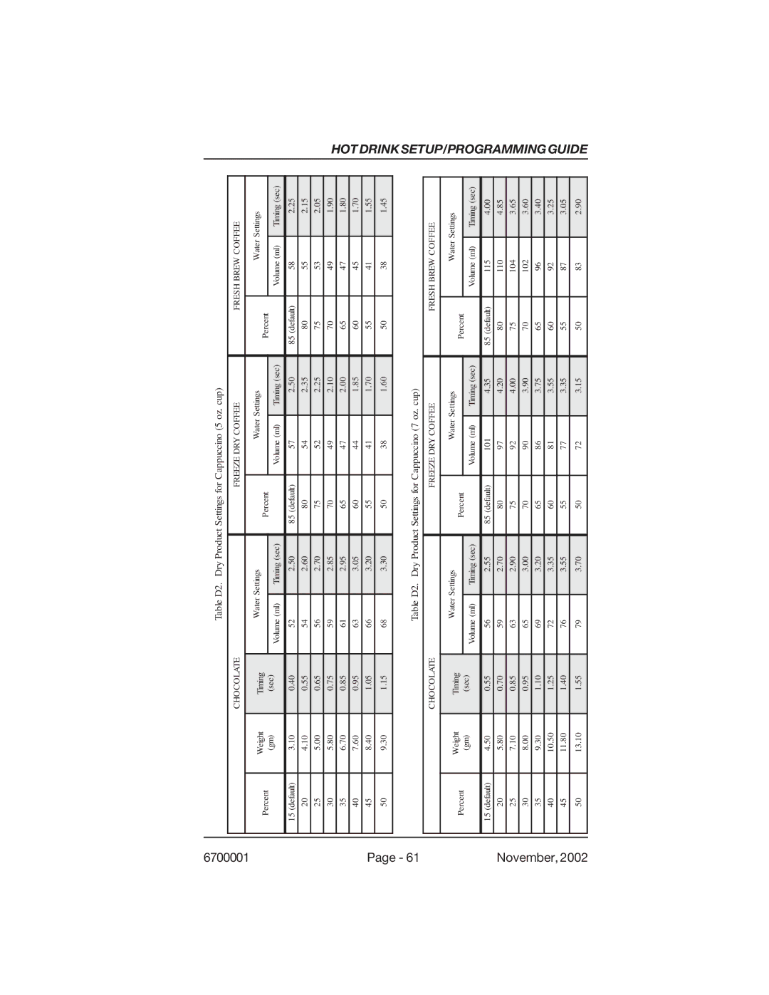 Crane Merchandising Systems 678, 670 manual Table D2. Dry Product Settings for Cappuccino 5 oz. cup 