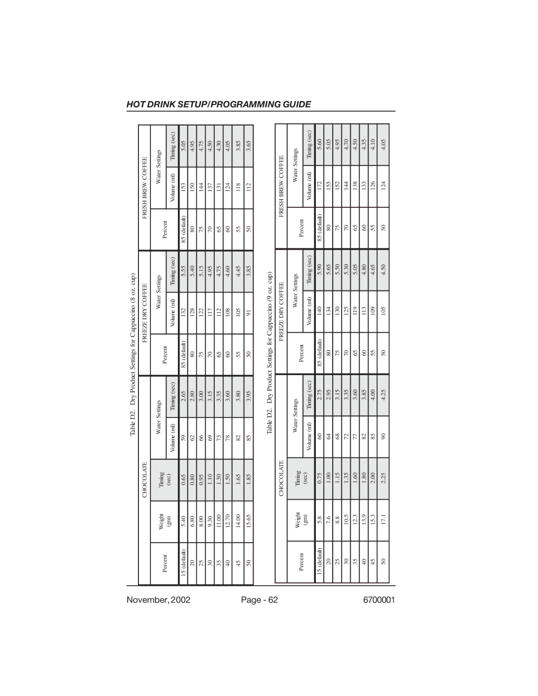 Crane Merchandising Systems 670, 678 manual Table D2. Dry Product Settings for Cappuccino 8 oz. cup 