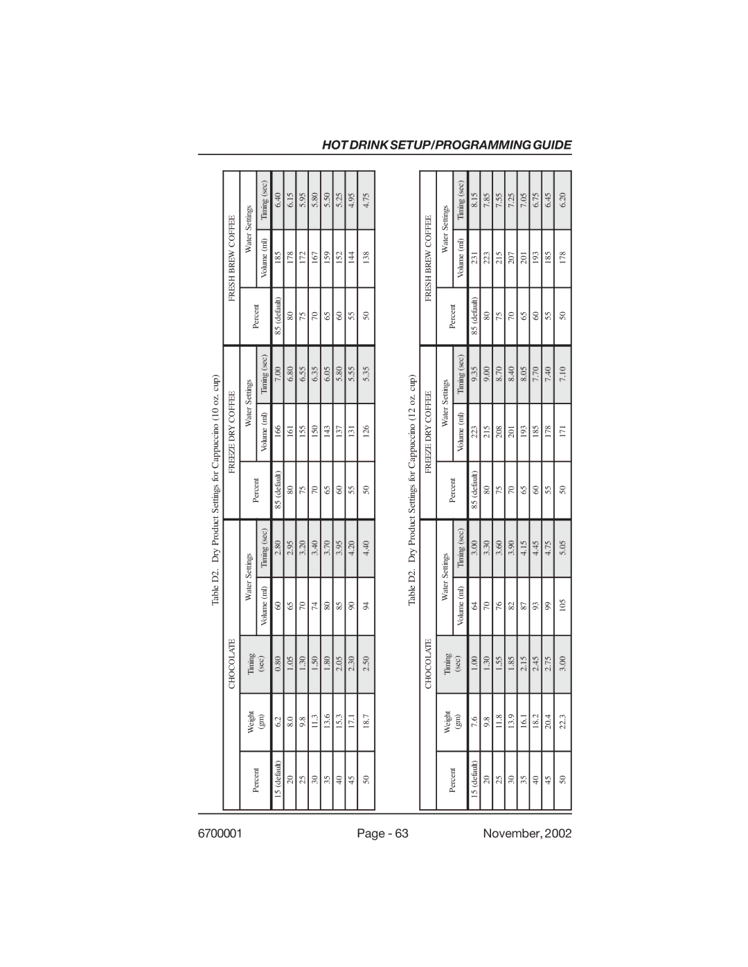 Crane Merchandising Systems 678, 670 manual Table D2. Dry Product Settings for Cappuccino 10 oz. cup 