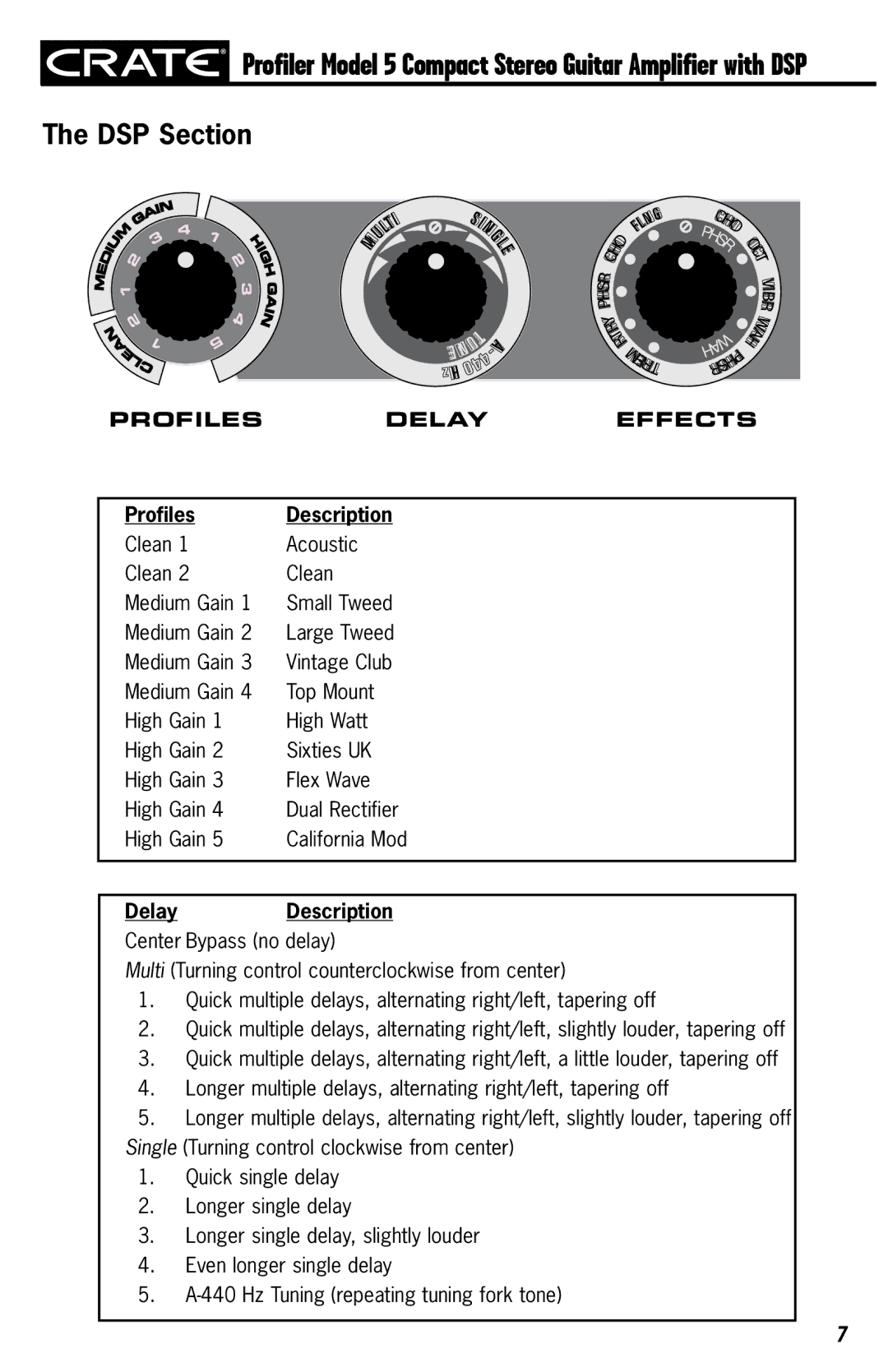 Crate Amplifiers 5 owner manual DSP Section, Profiles Description, Delay Description 