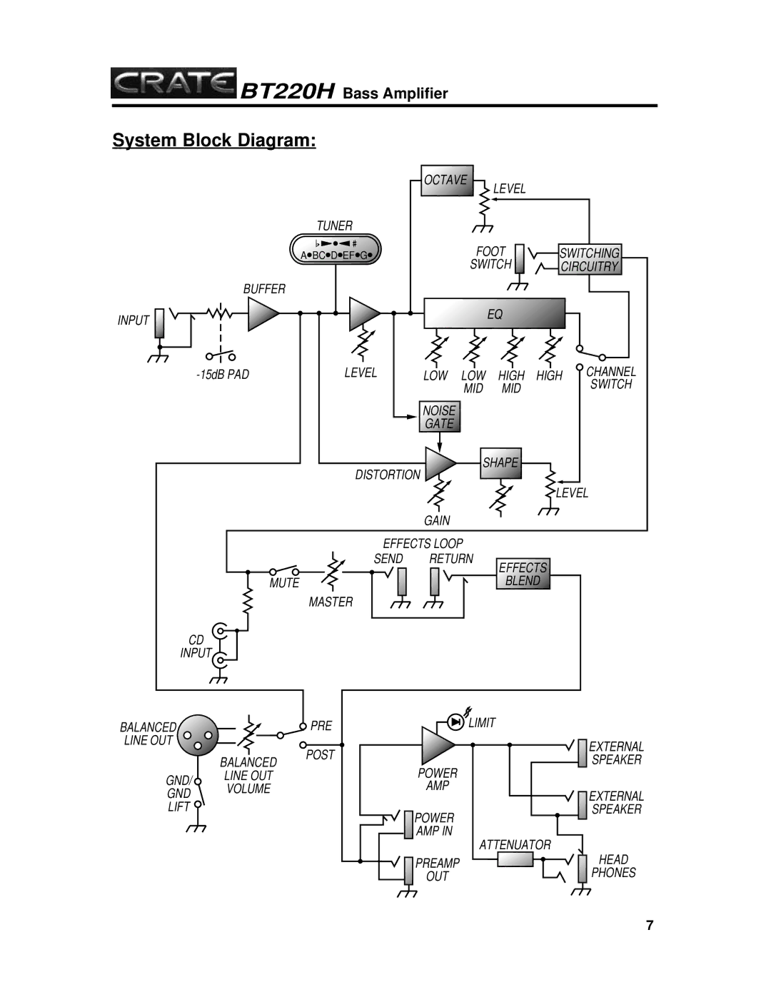 Crate Amplifiers BT220H manual System Block Diagram 