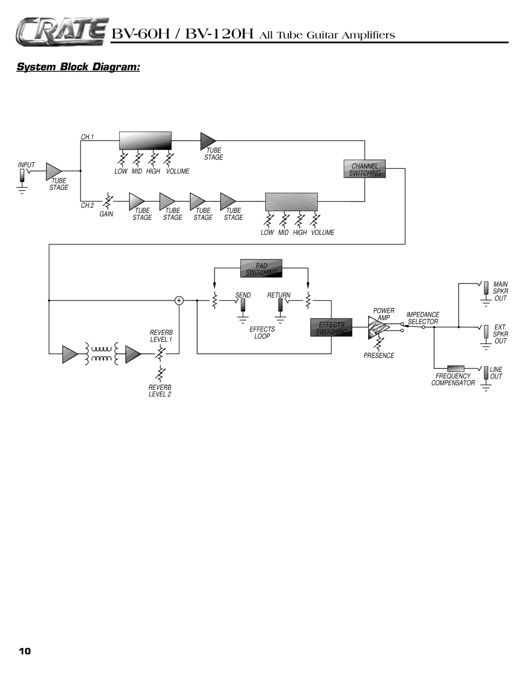 Crate Amplifiers BV-129H, BV-60H manual System Block Diagram 