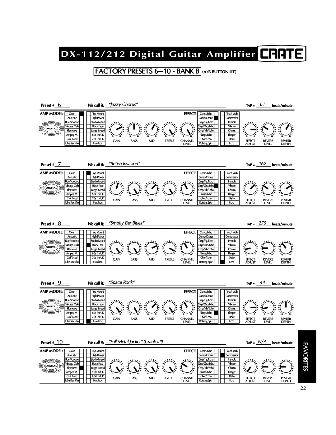 Crate Amplifiers DX-212 manual DX-112/212Digital Guitar Amplifier, FACTORY PRESETS 6-10- BANK B, Favorites, “Jazzy Chorus” 