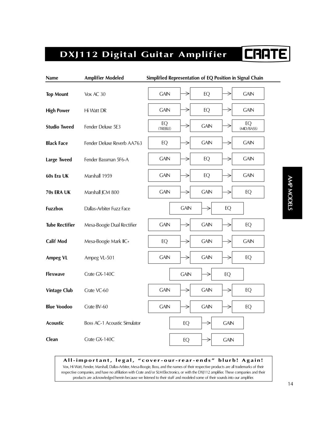 Crate Amplifiers DXJ112 manual Gain 