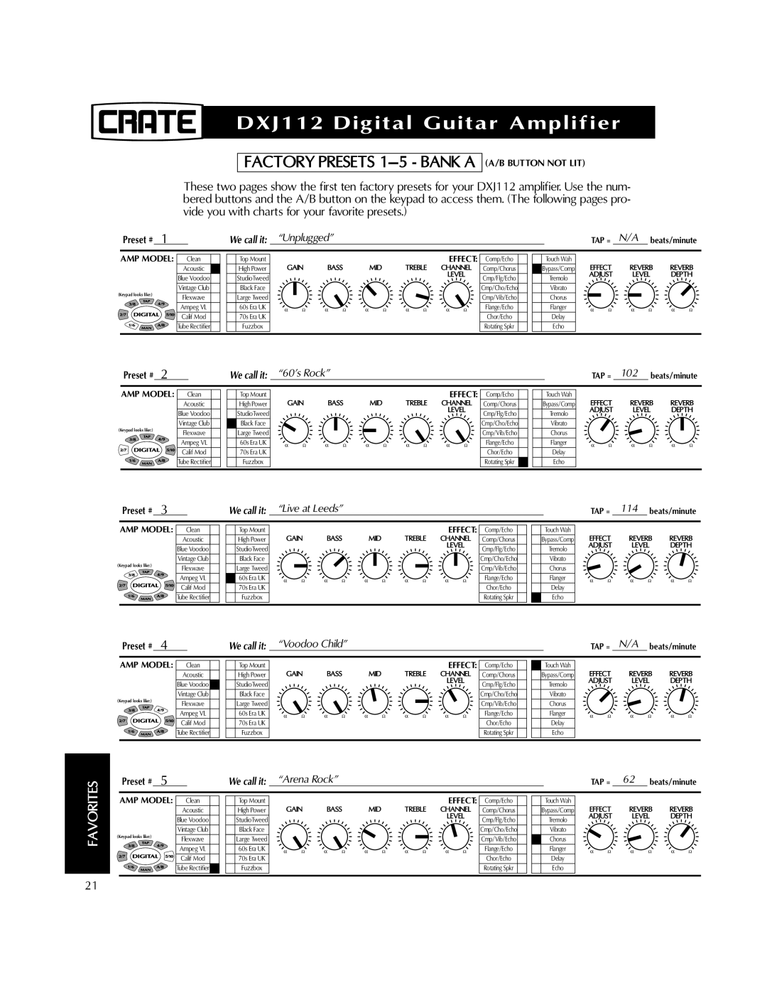 Crate Amplifiers DXJ112 manual Factory Presets 1-5 Bank a 