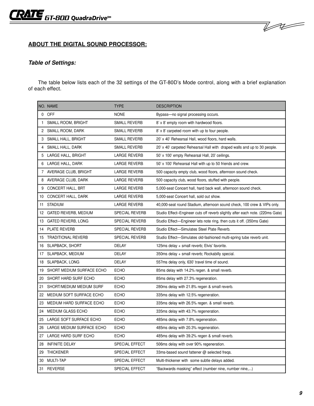 Crate Amplifiers GT-80D owner manual Table of Settings 