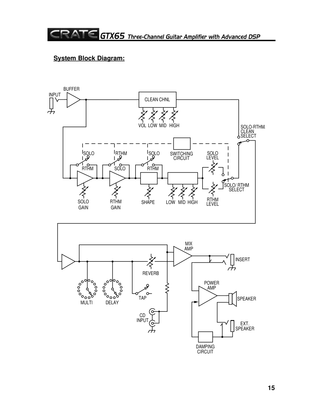 Crate Amplifiers GTX65 manual System Block Diagram 