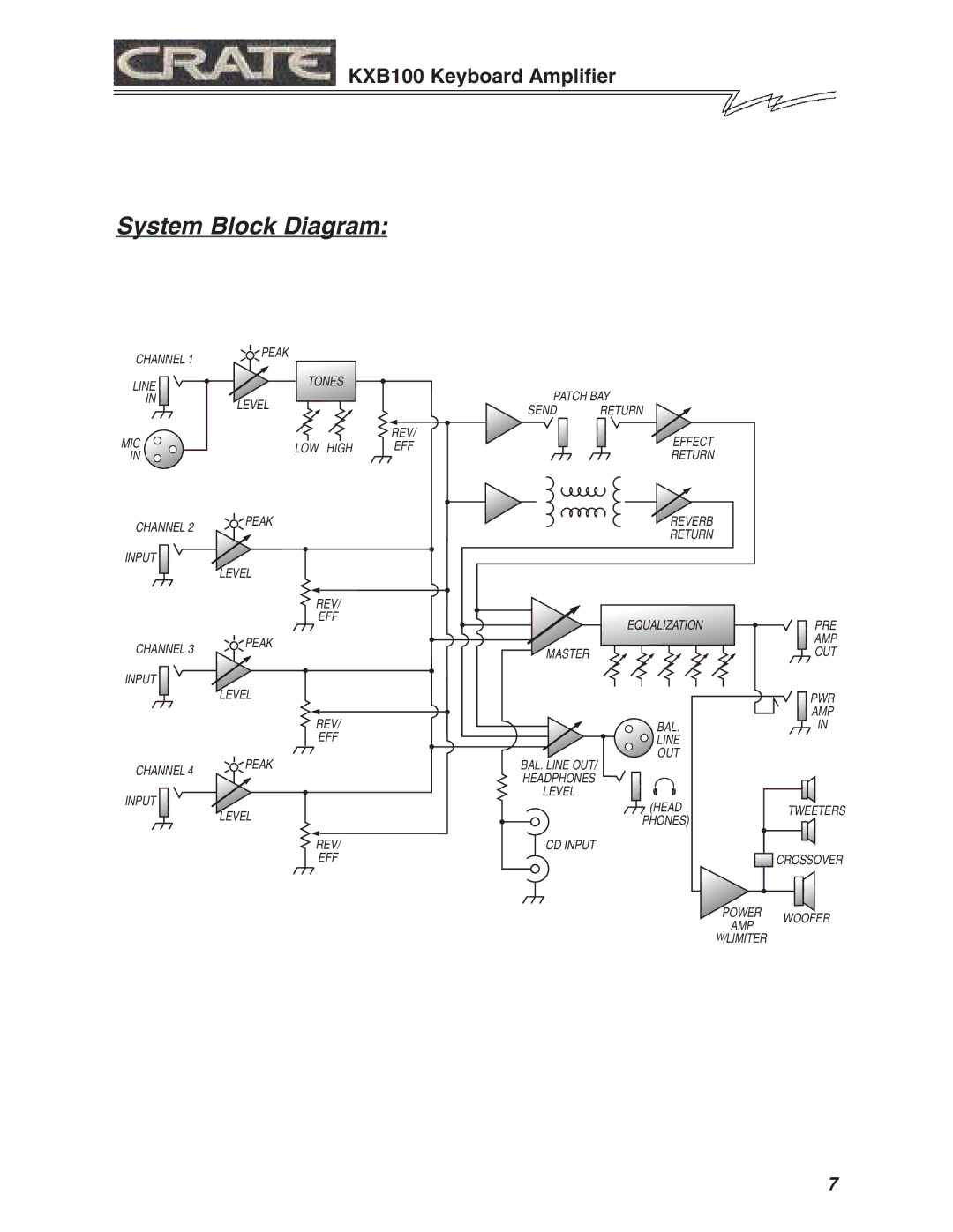 Crate Amplifiers KXB100 manual System Block Diagram 