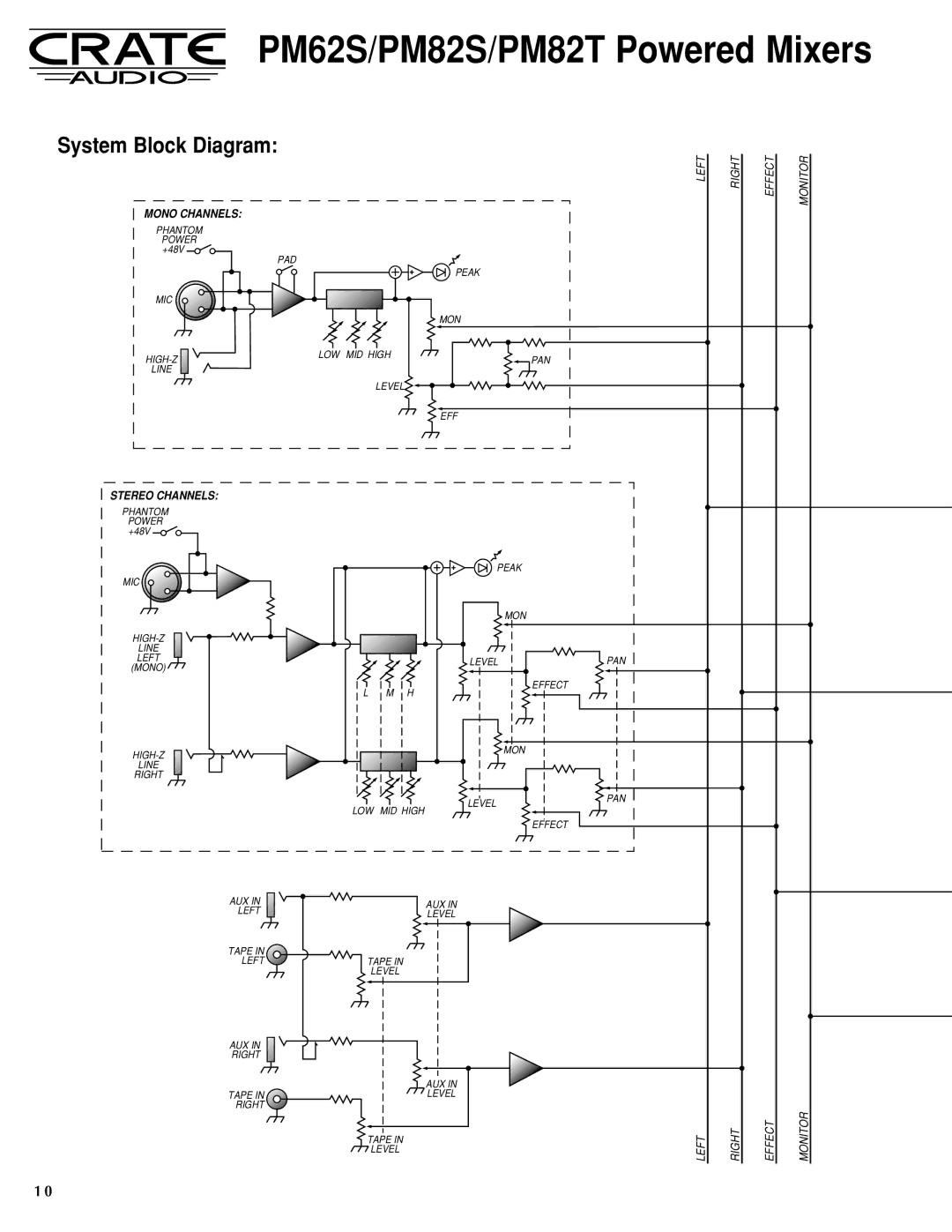 Crate Amplifiers PM82T, PM62S, PM82S manual System Block Diagram, Mono Channels 