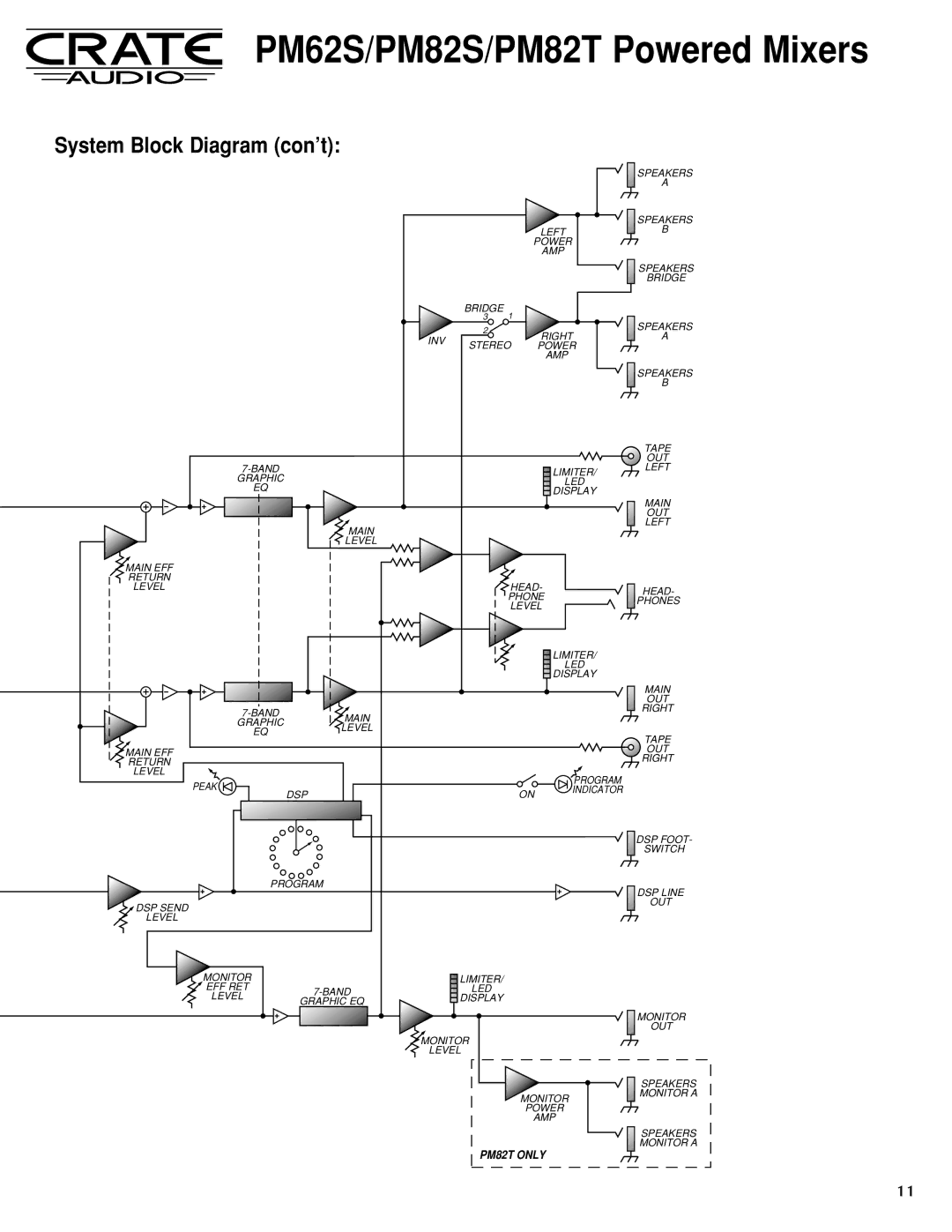 Crate Amplifiers PM82S, PM62S, PM82T manual System Block Diagram con’t 