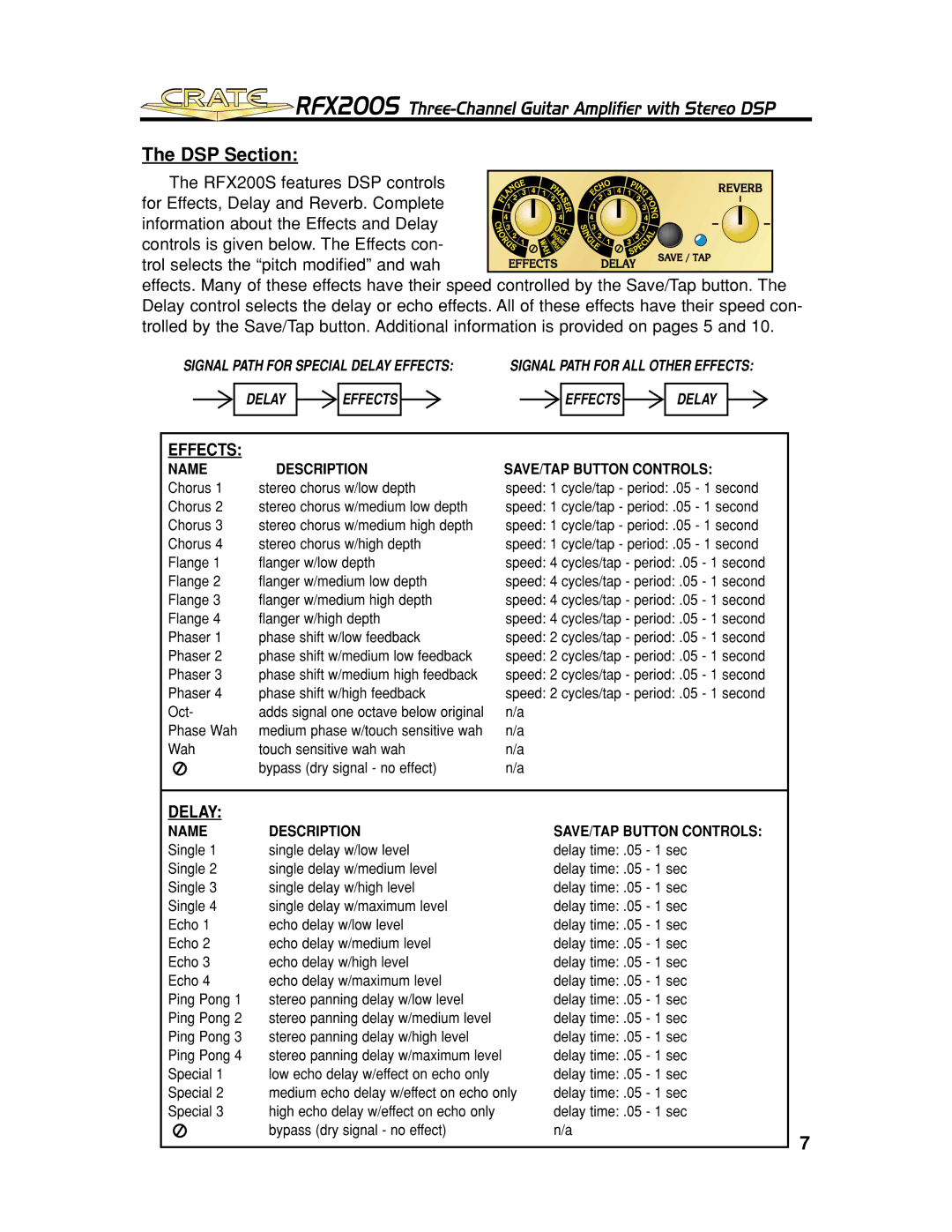 Crate Amplifiers RFX200S manual DSP Section, Trol selects the pitch modified and wah 