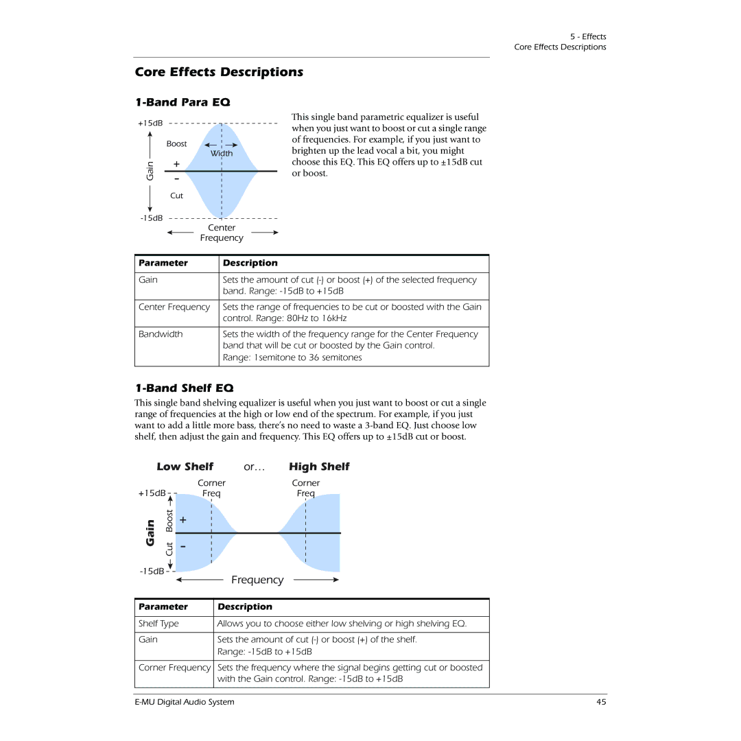 Creative 0404 owner manual Core Effects Descriptions, Band Para EQ, Band Shelf EQ, Low Shelf Or… High Shelf, Gain 