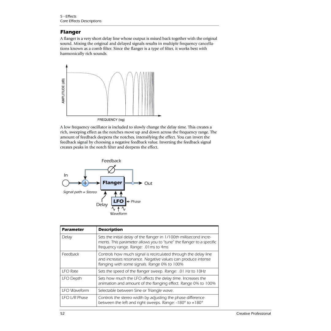 Creative 0404 owner manual Flanger 