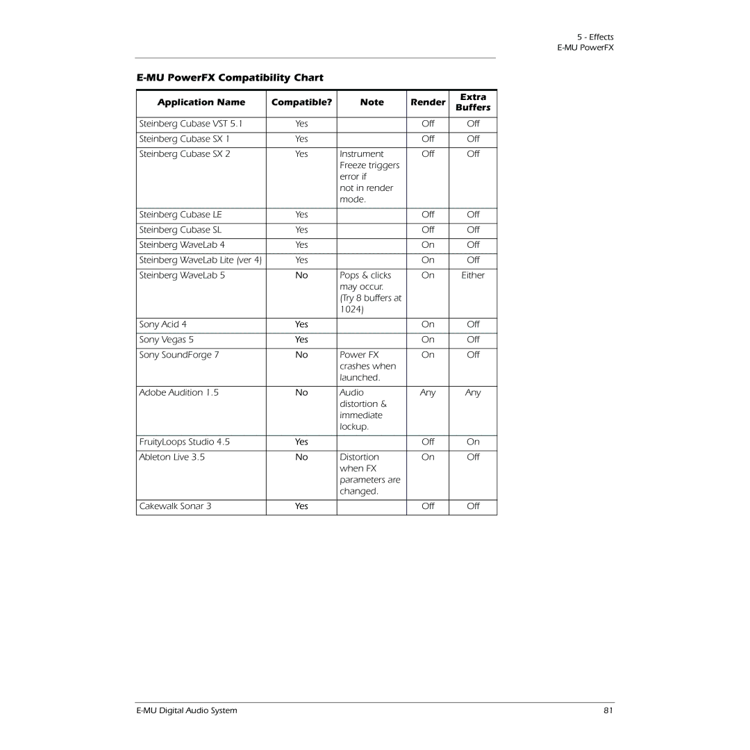 Creative 1212M, 1820M owner manual MU PowerFX Compatibility Chart, Application Name Compatible? Render Extra Buffers 