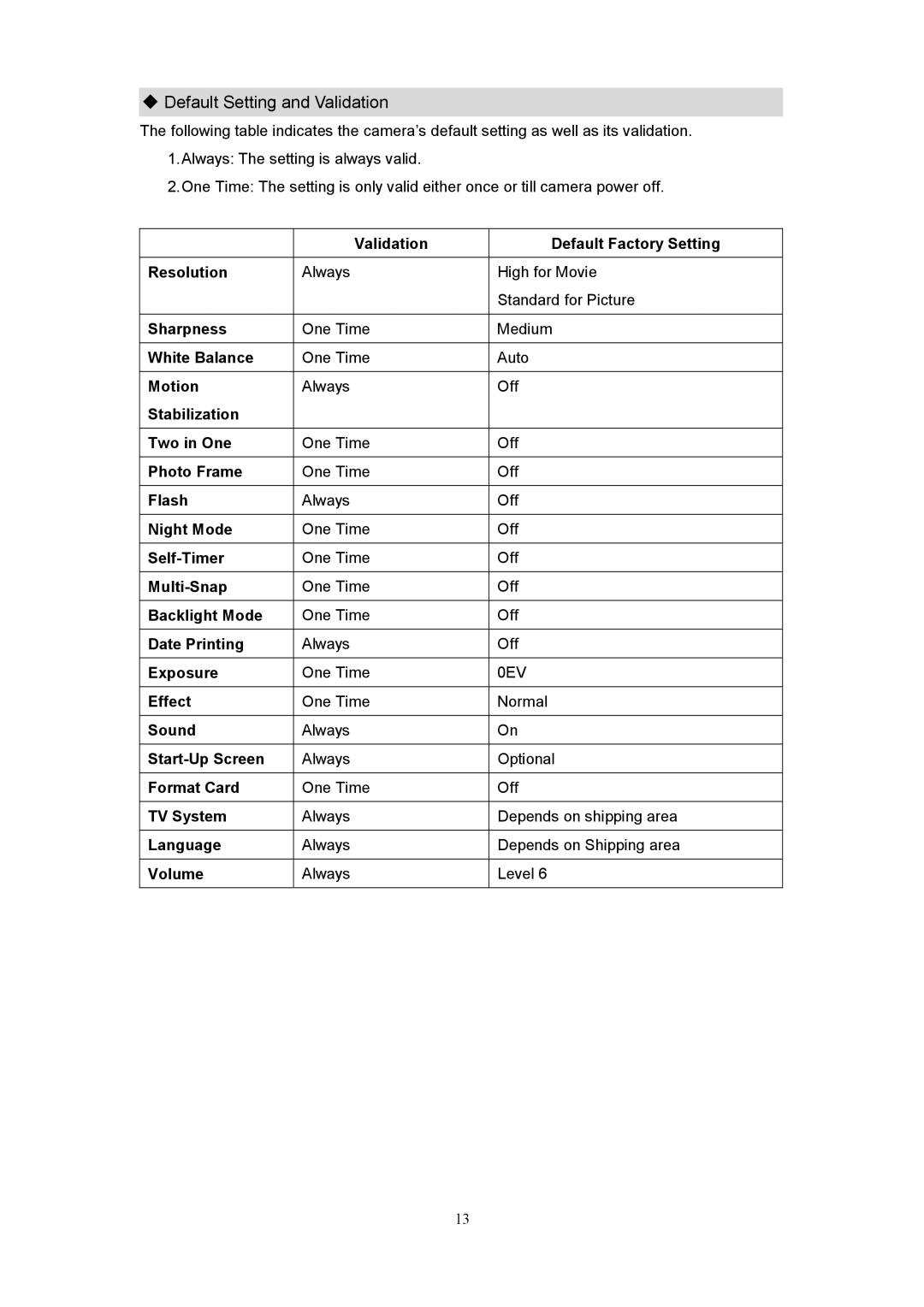 Creative 525D user manual Default Setting and Validation 