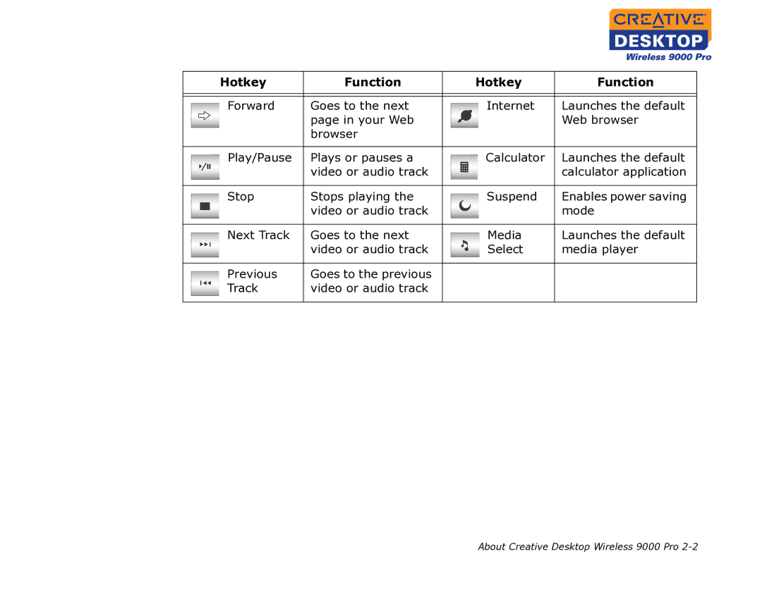 Creative 9000 Pro manual Hotkey Function 