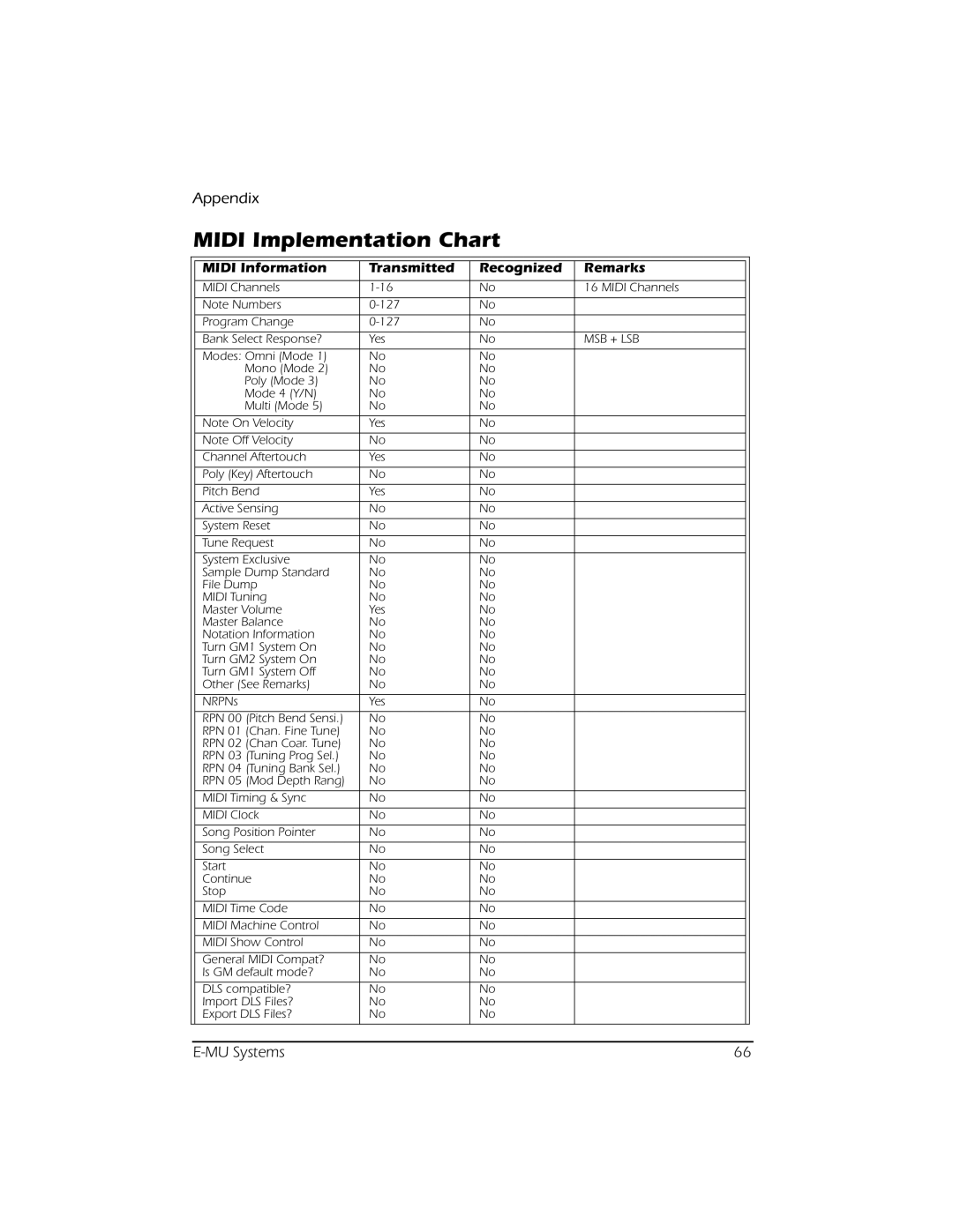 Creative E-MU manual Midi Implementation Chart, Midi Information Transmitted Recognized Remarks 