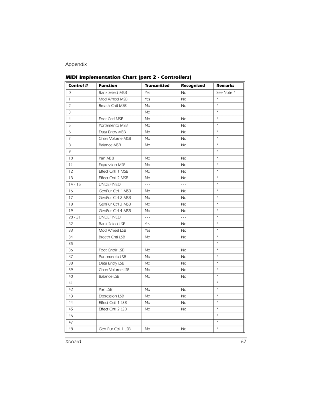 Creative E-MU manual Midi Implementation Chart part 2 Controllers, Control # Function Transmitted Recognized Remarks 