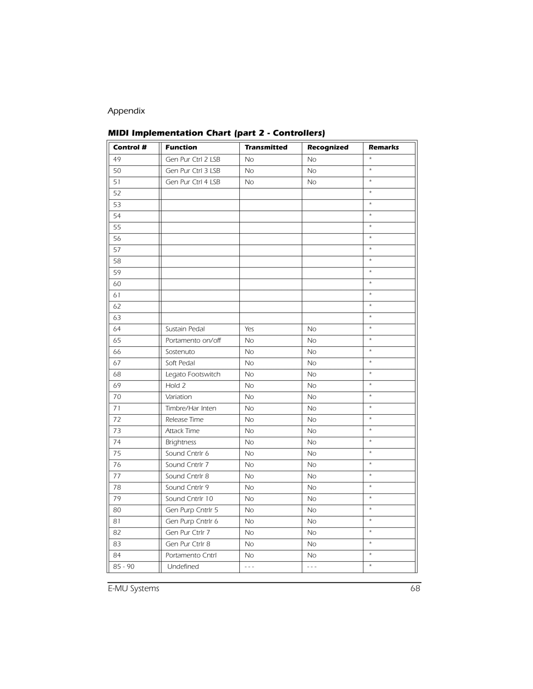 Creative E-MU manual Midi Implementation Chart part 2 Controllers 