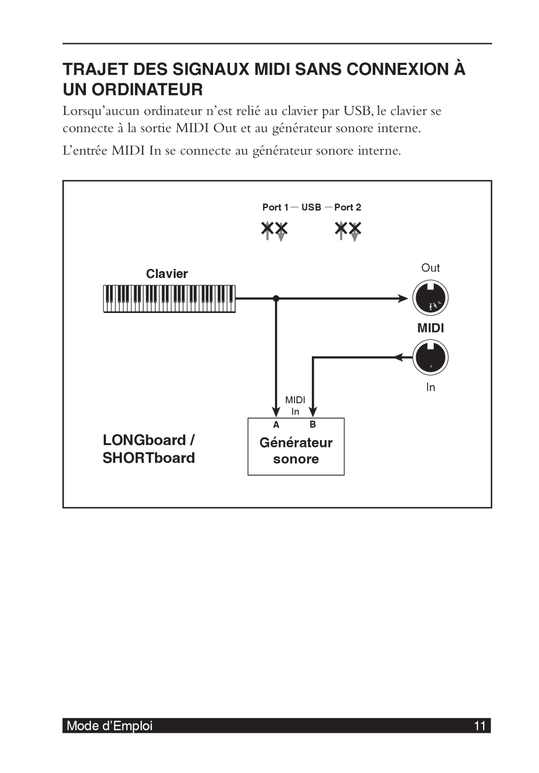 Creative LONGboard 61 manual Trajet des Signaux Midi Sans connexion à un Ordinateur, SHORTboard 