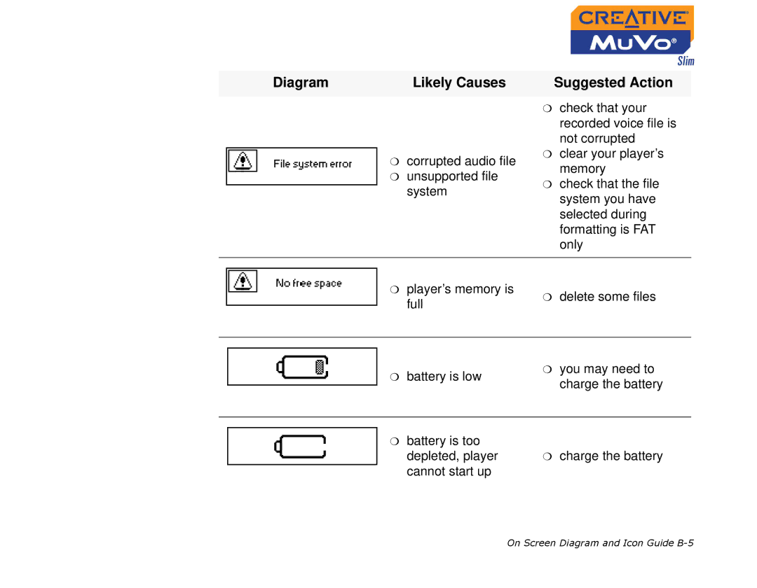 Creative MuVo Slim manual Diagram Likely Causes 