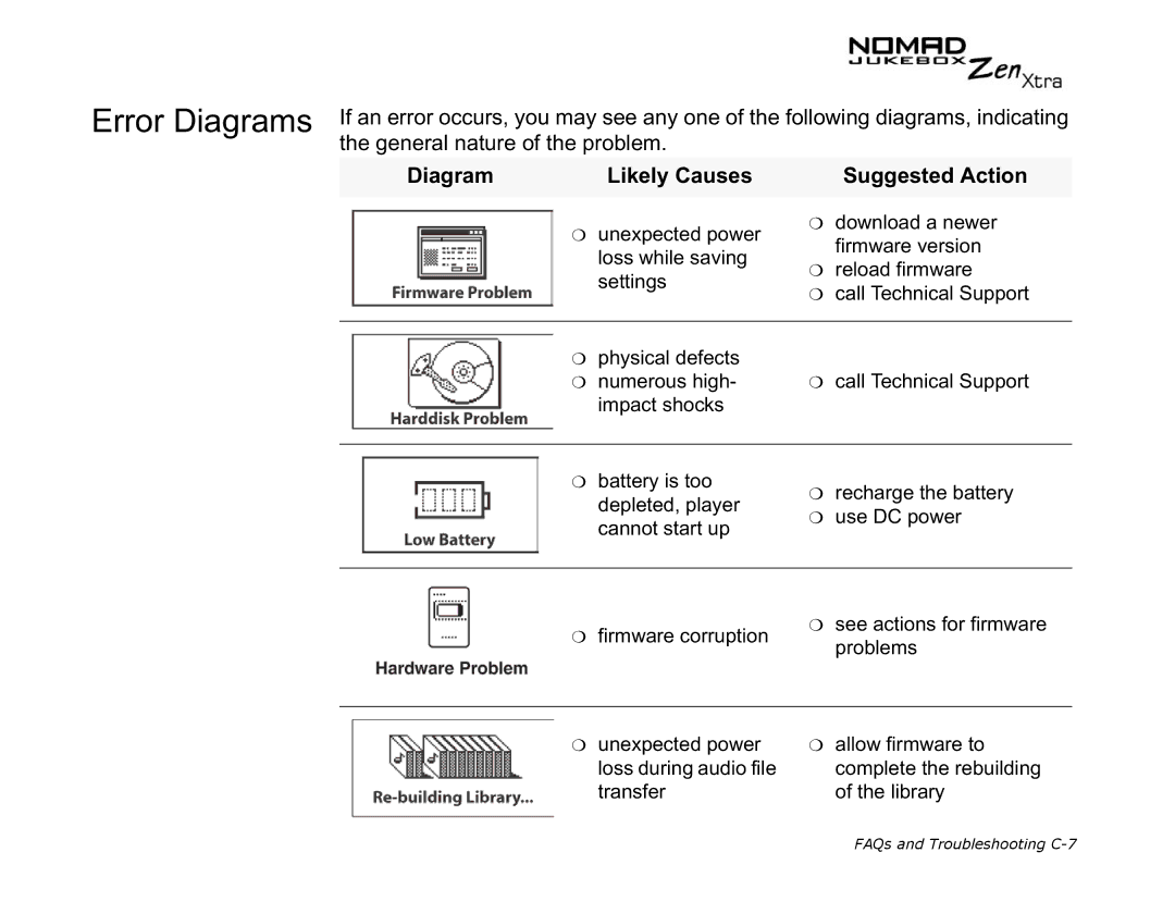 Creative NOMAD Zen XTRA manual Diagram Likely Causes Suggested Action 