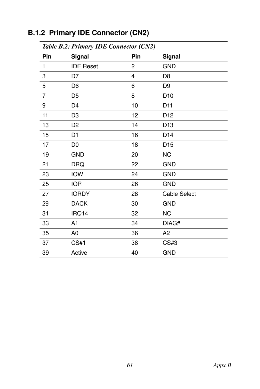 Creative PCA-6780 user manual Table B.2 Primary IDE Connector CN2 