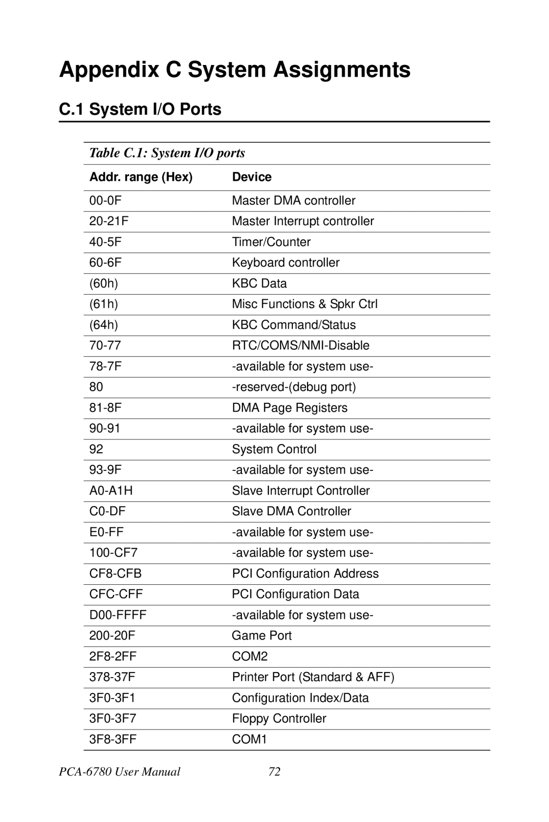 Creative PCA-6780 user manual Appendix C System Assignments, System I/O Ports, Table C.1 System I/O ports 