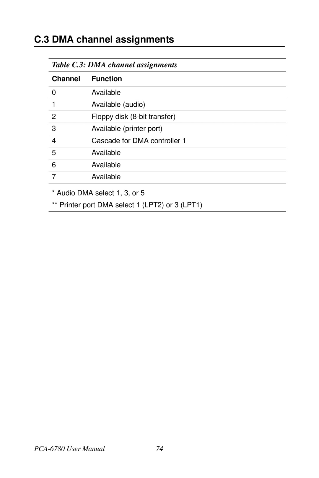 Creative PCA-6780 user manual Table C.3 DMA channel assignments 