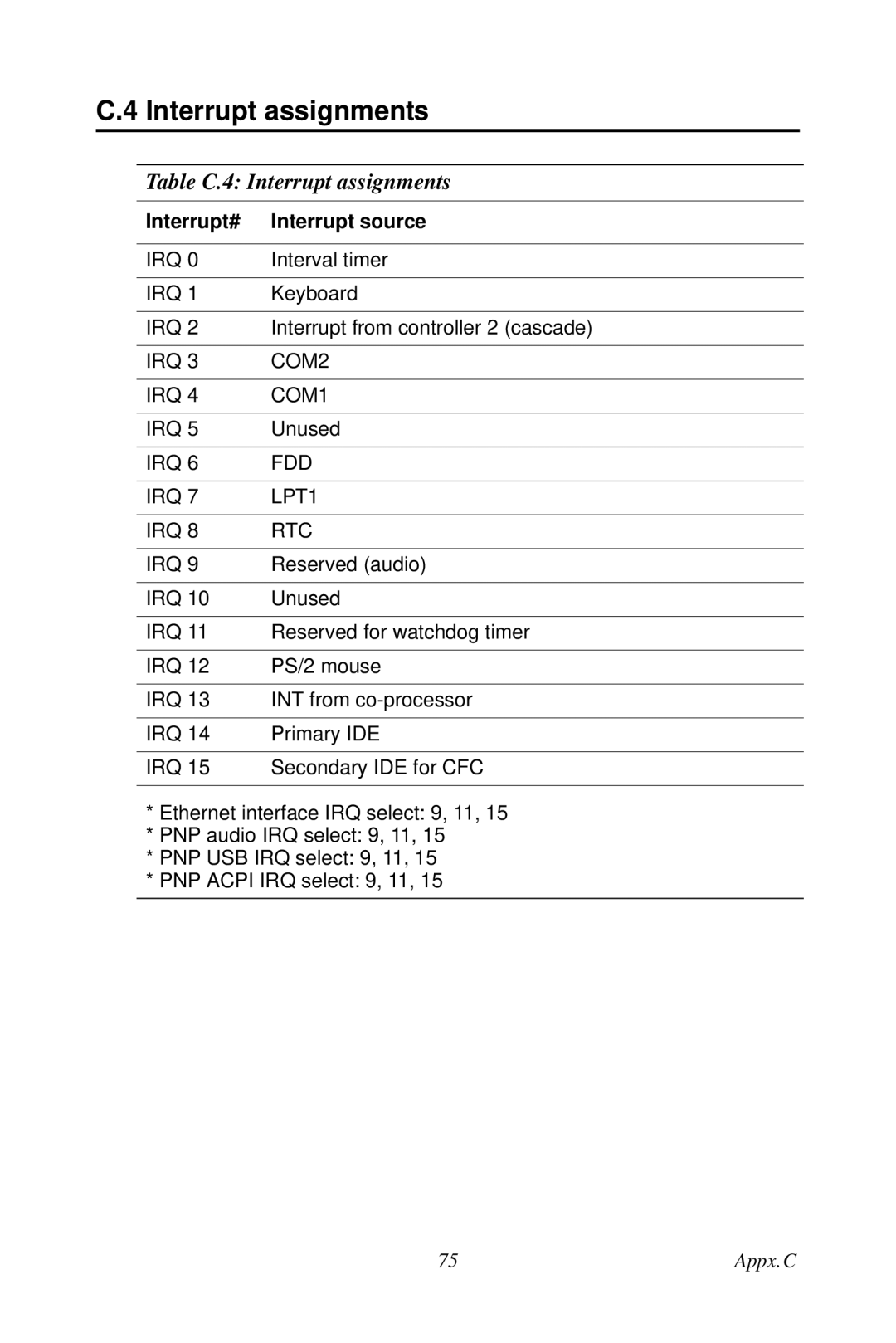 Creative PCA-6780 user manual Table C.4 Interrupt assignments 