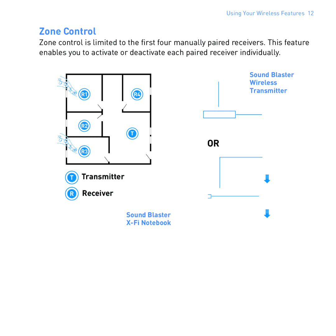 Creative SB1122 manual Zone Control, Transmitter Receiver 